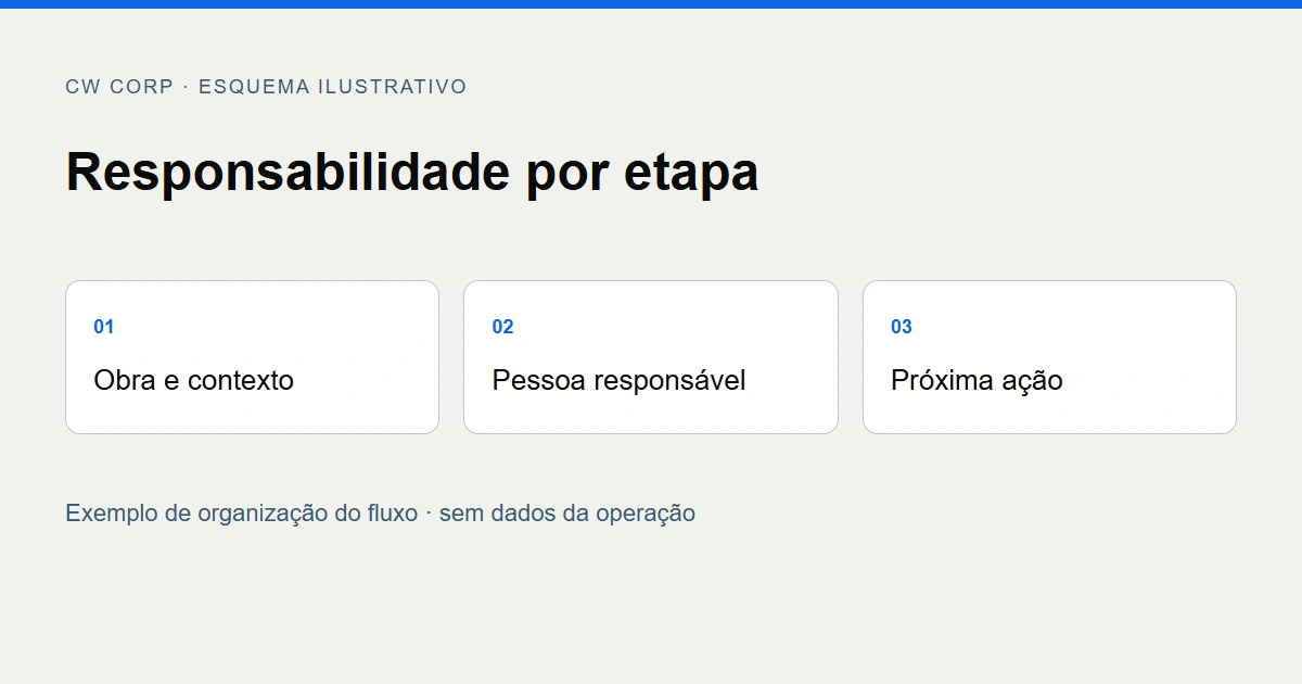 Esquema ilustrativo de obras, responsáveis e consulta