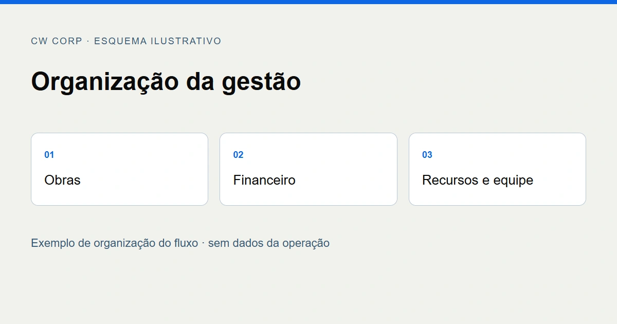 Esquema ilustrativo de obras, financeiro e recursos