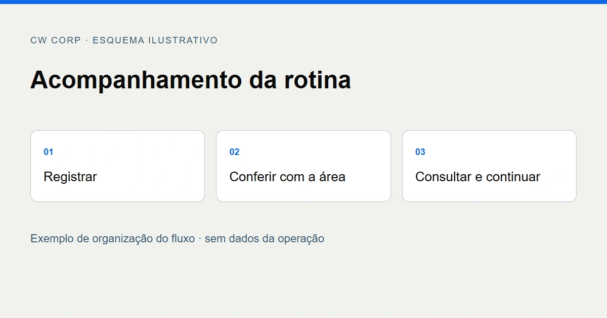Esquema ilustrativo da passagem entre registro, conferência e consulta