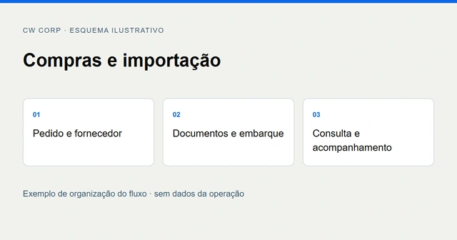 Visão geral do sistema de compras e importação da Celina Dias, sem dados de clientes
