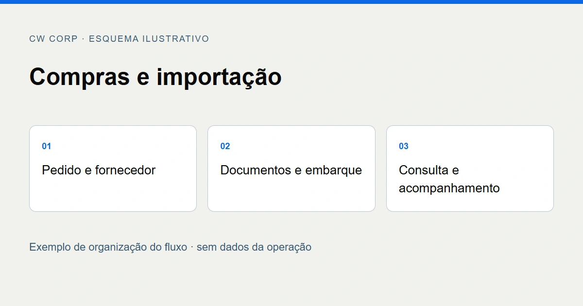 Esquema ilustrativo de pedidos, documentos e acompanhamento de compras